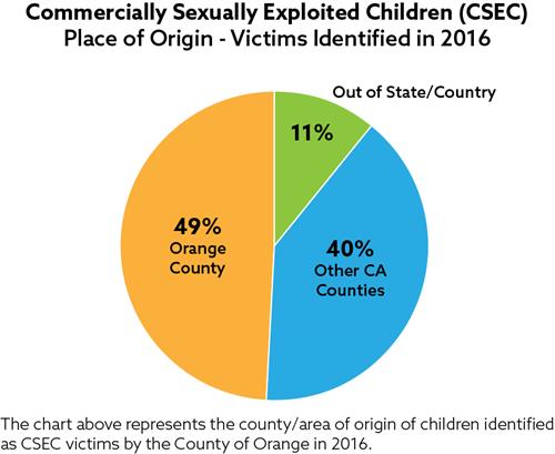 2016 Child Victims - Place of Origin