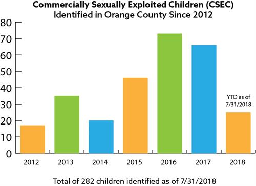 Bar chart showing commercially sexually exploited children identified in Orange County since 2012