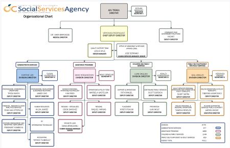 A flow chart of the SSA organizational chart
