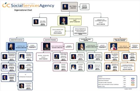 First page of SSA's Org Chart 
