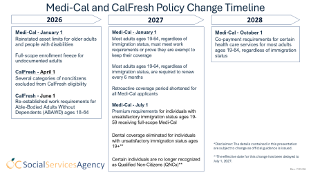 A timeline of Medi-Cal and CalFresh changes, with three columns of text categorized by year